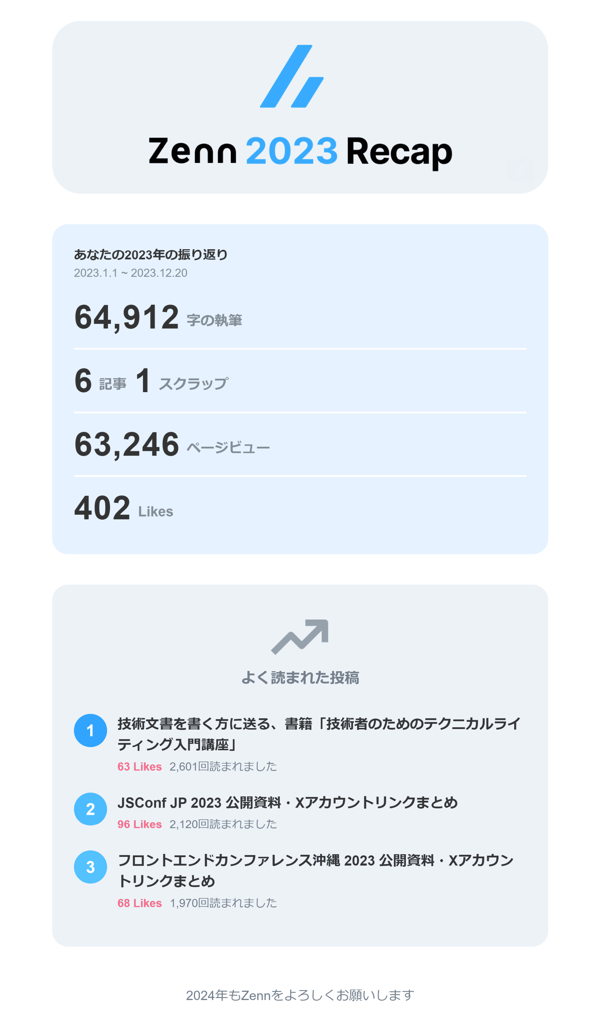 Zenn 2023 Recap - 2023年の活動振り返りデータ - 64,912字の執筆、6記事、1スクラップ、63,246ビュー、402Likes